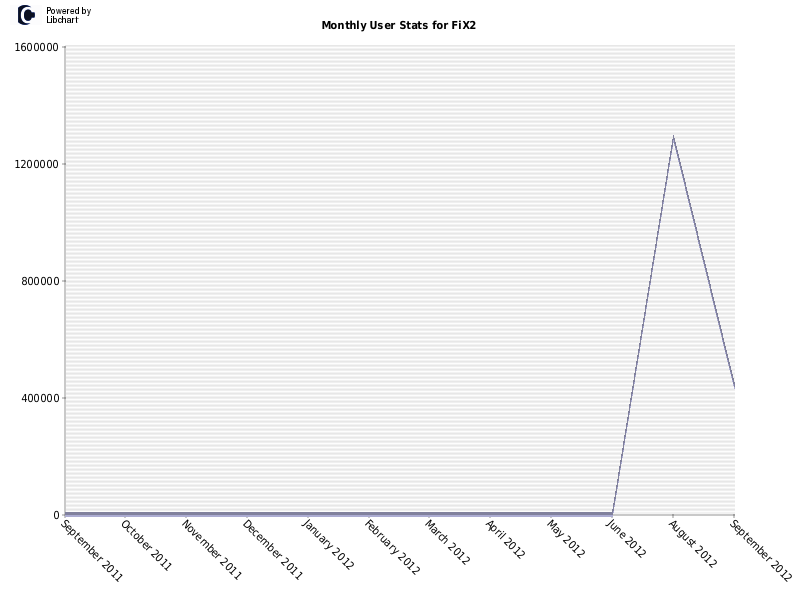 Monthly User Stats for FiX2